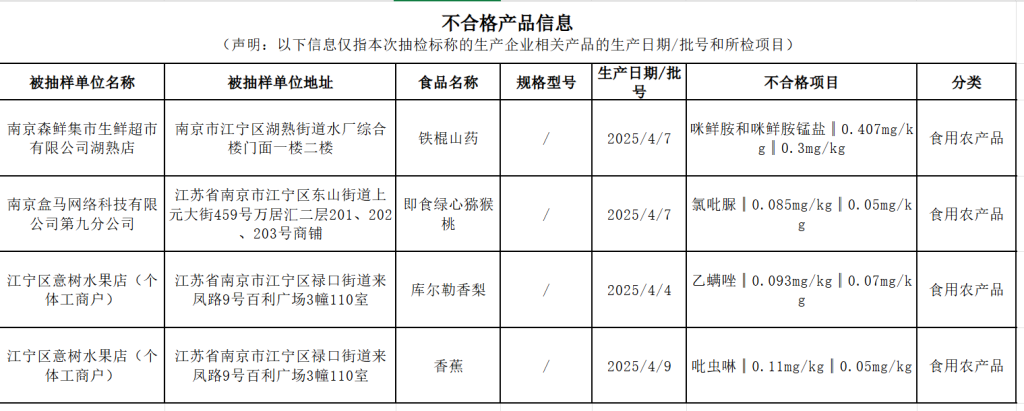 南京江宁区市监局通报:盒马一批次猕猴桃检出膨大剂超标 第1张 南京江宁区市监局通报:盒马一批次猕猴桃检出膨大剂超标 第1张